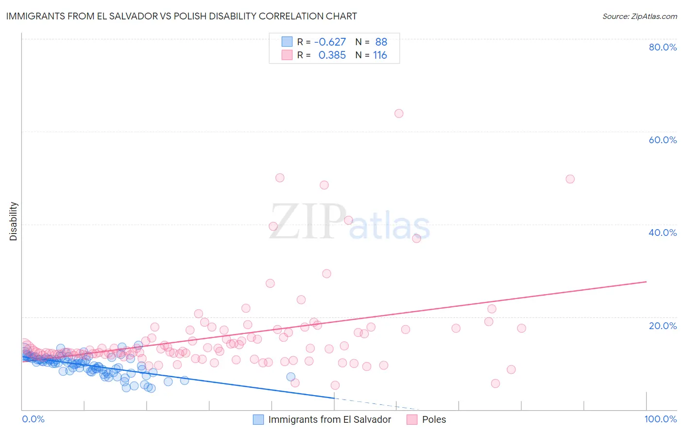 Immigrants from El Salvador vs Polish Disability