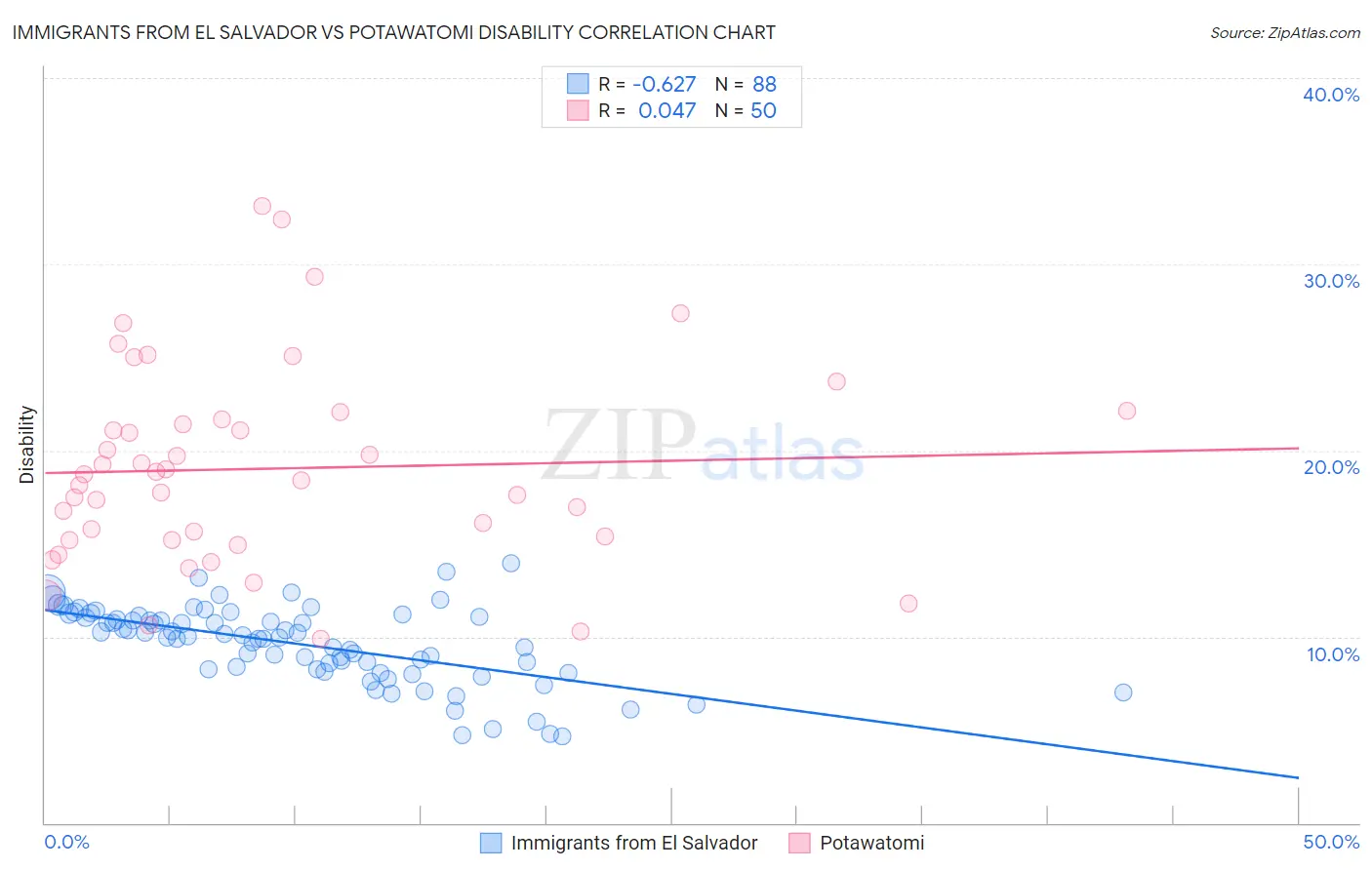 Immigrants from El Salvador vs Potawatomi Disability
