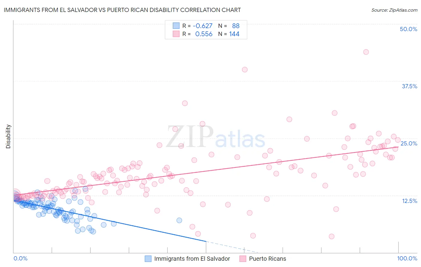 Immigrants from El Salvador vs Puerto Rican Disability