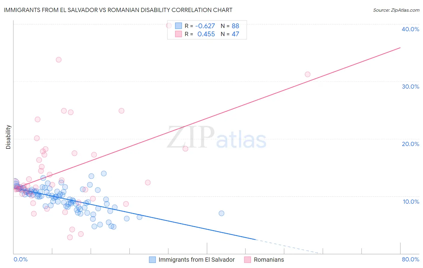 Immigrants from El Salvador vs Romanian Disability