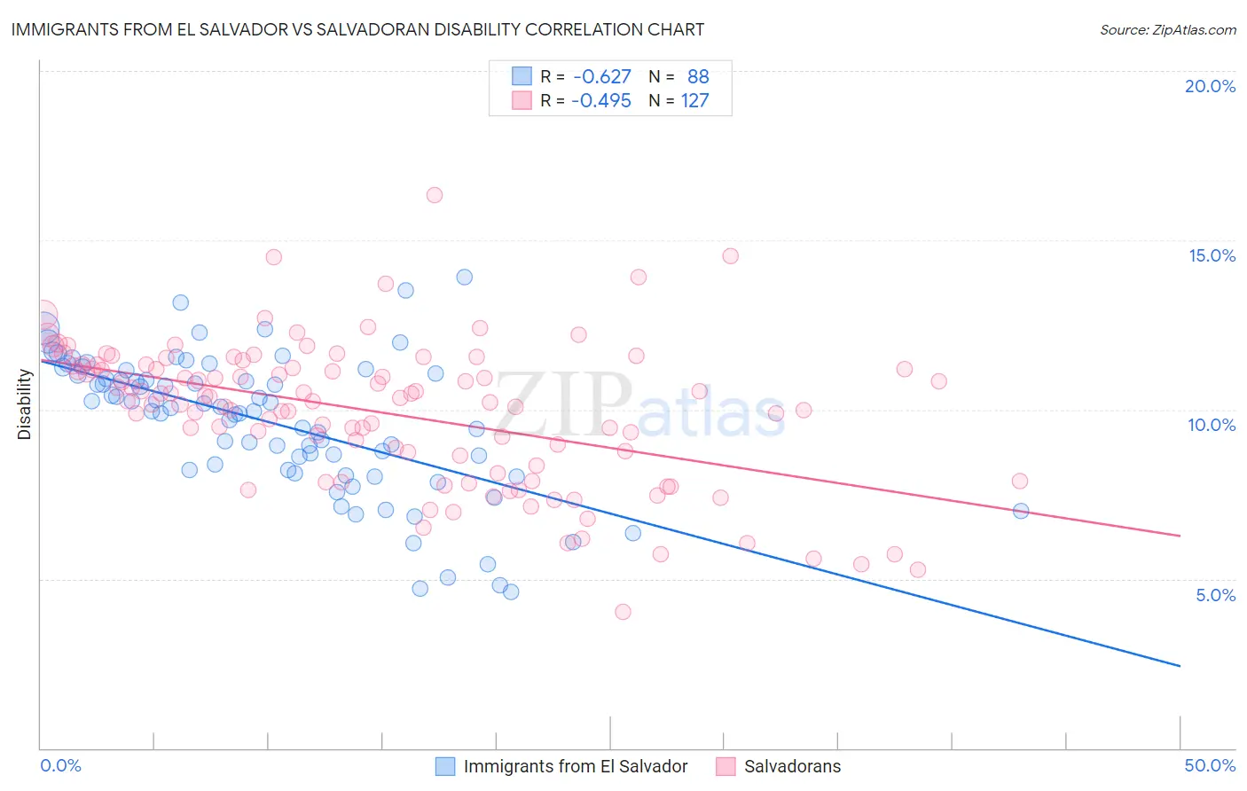 Immigrants from El Salvador vs Salvadoran Disability