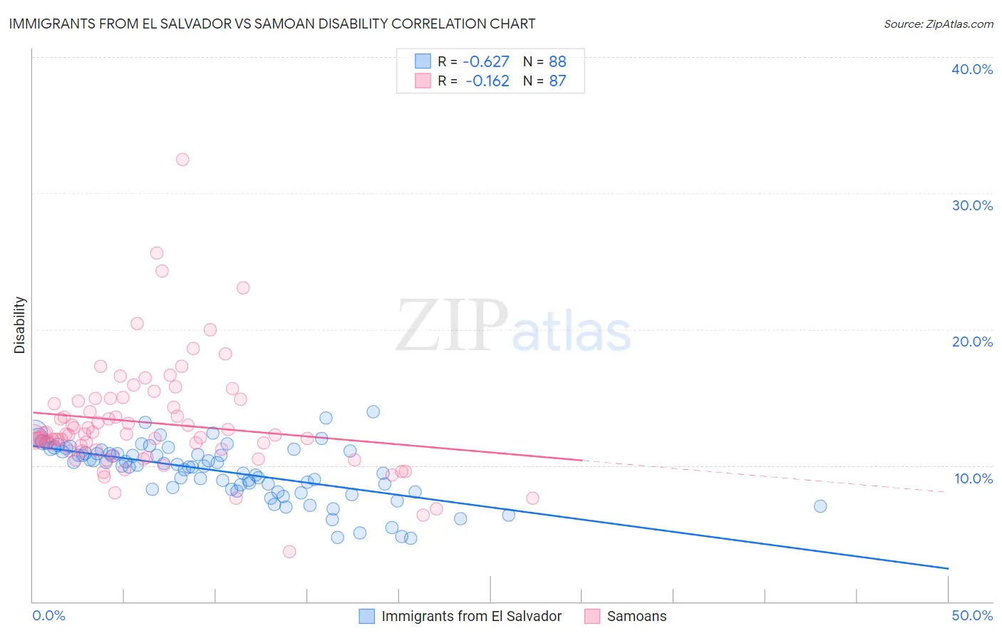 Immigrants from El Salvador vs Samoan Disability