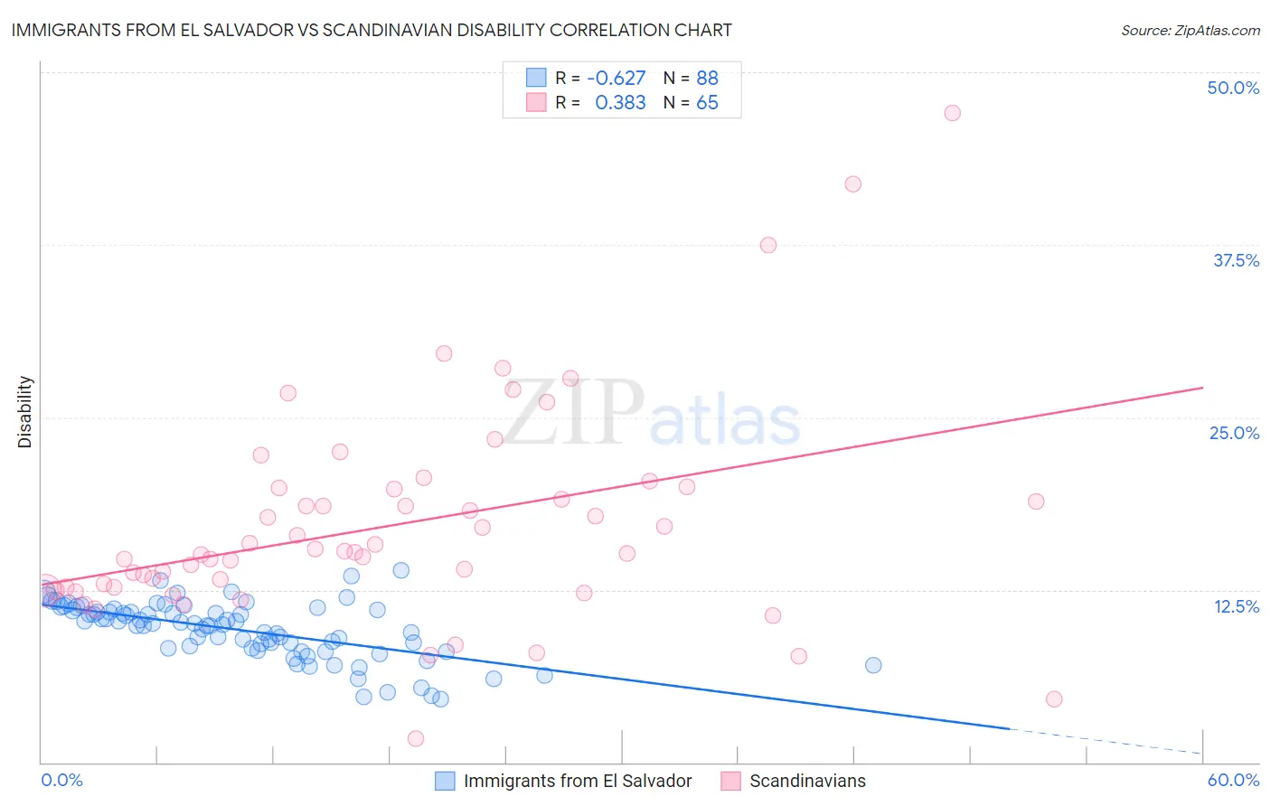 Immigrants from El Salvador vs Scandinavian Disability
