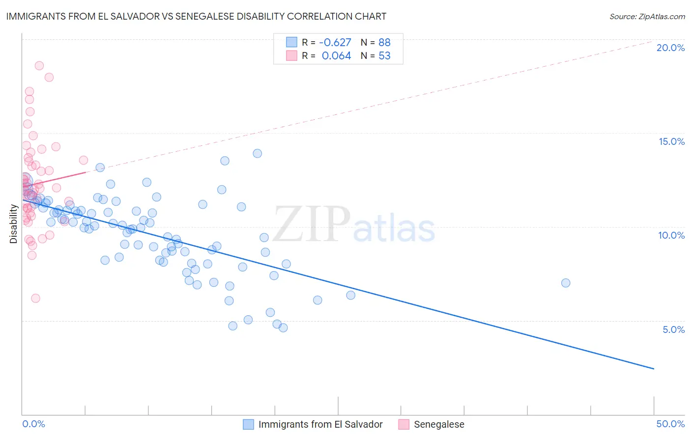 Immigrants from El Salvador vs Senegalese Disability