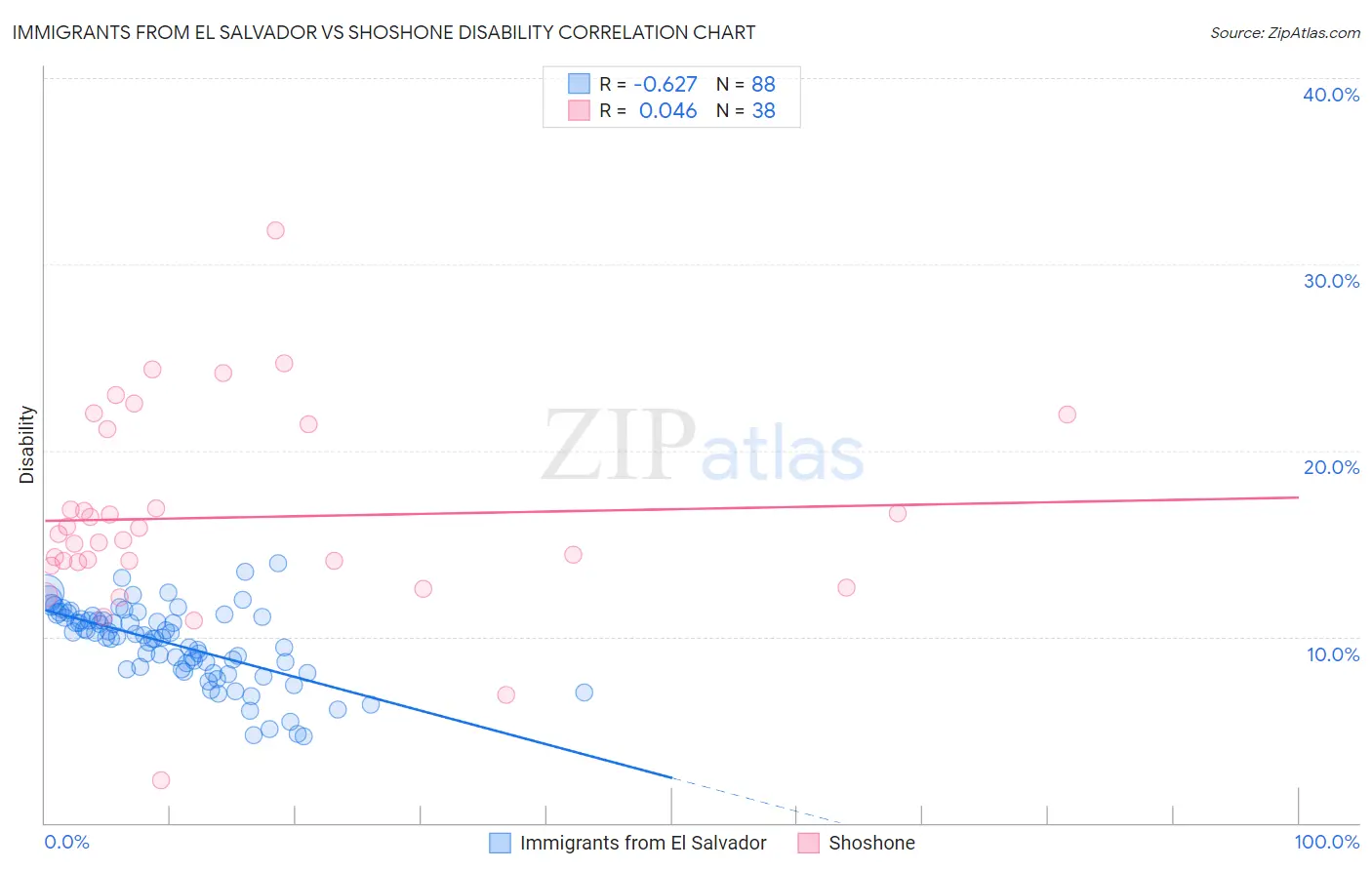 Immigrants from El Salvador vs Shoshone Disability