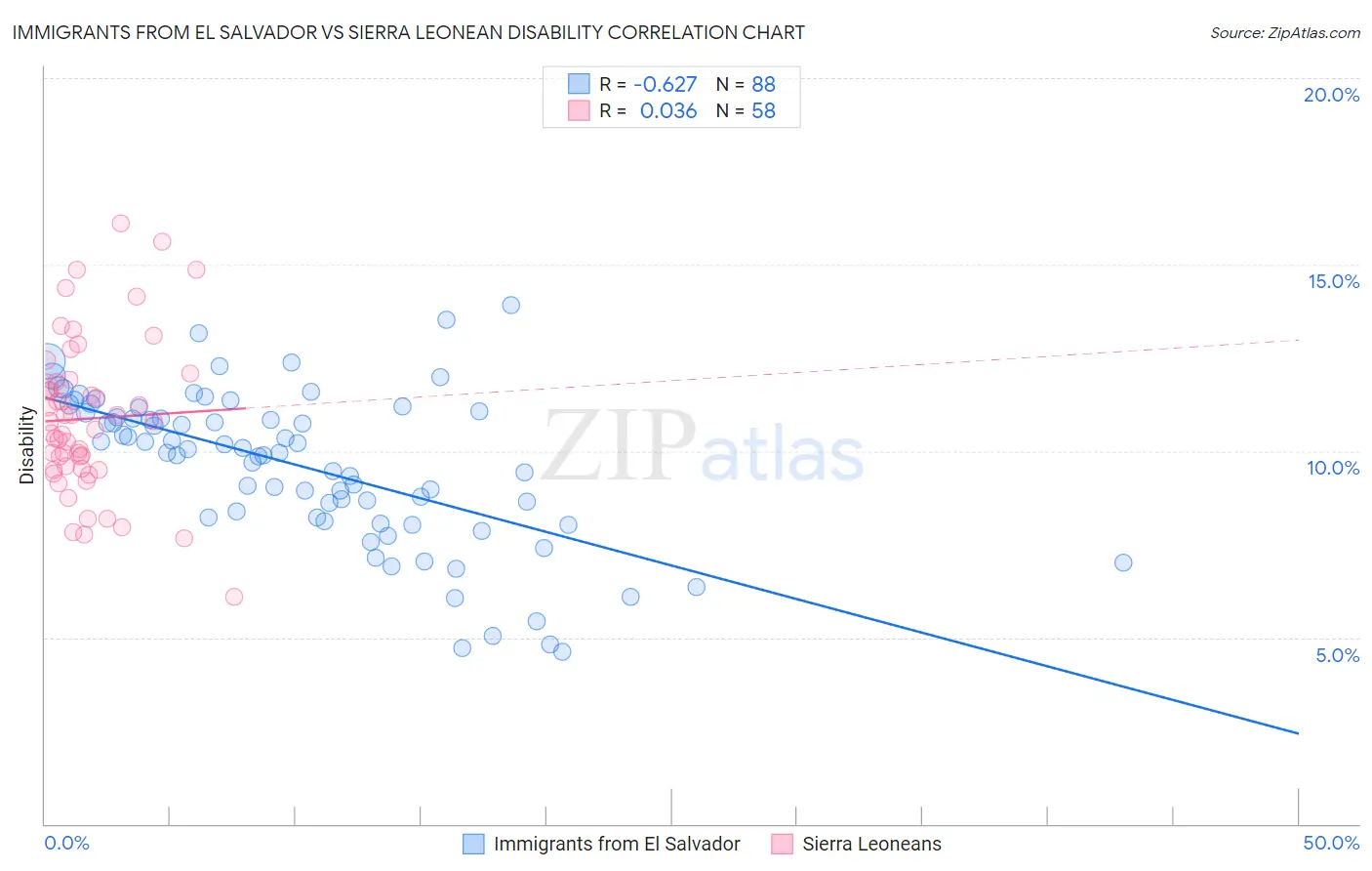 Immigrants from El Salvador vs Sierra Leonean Disability