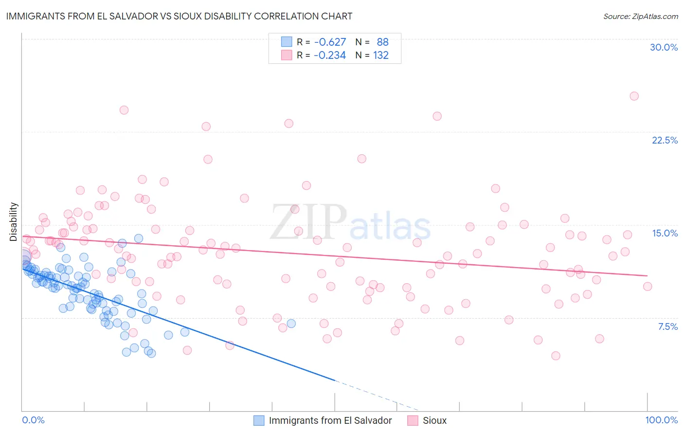 Immigrants from El Salvador vs Sioux Disability