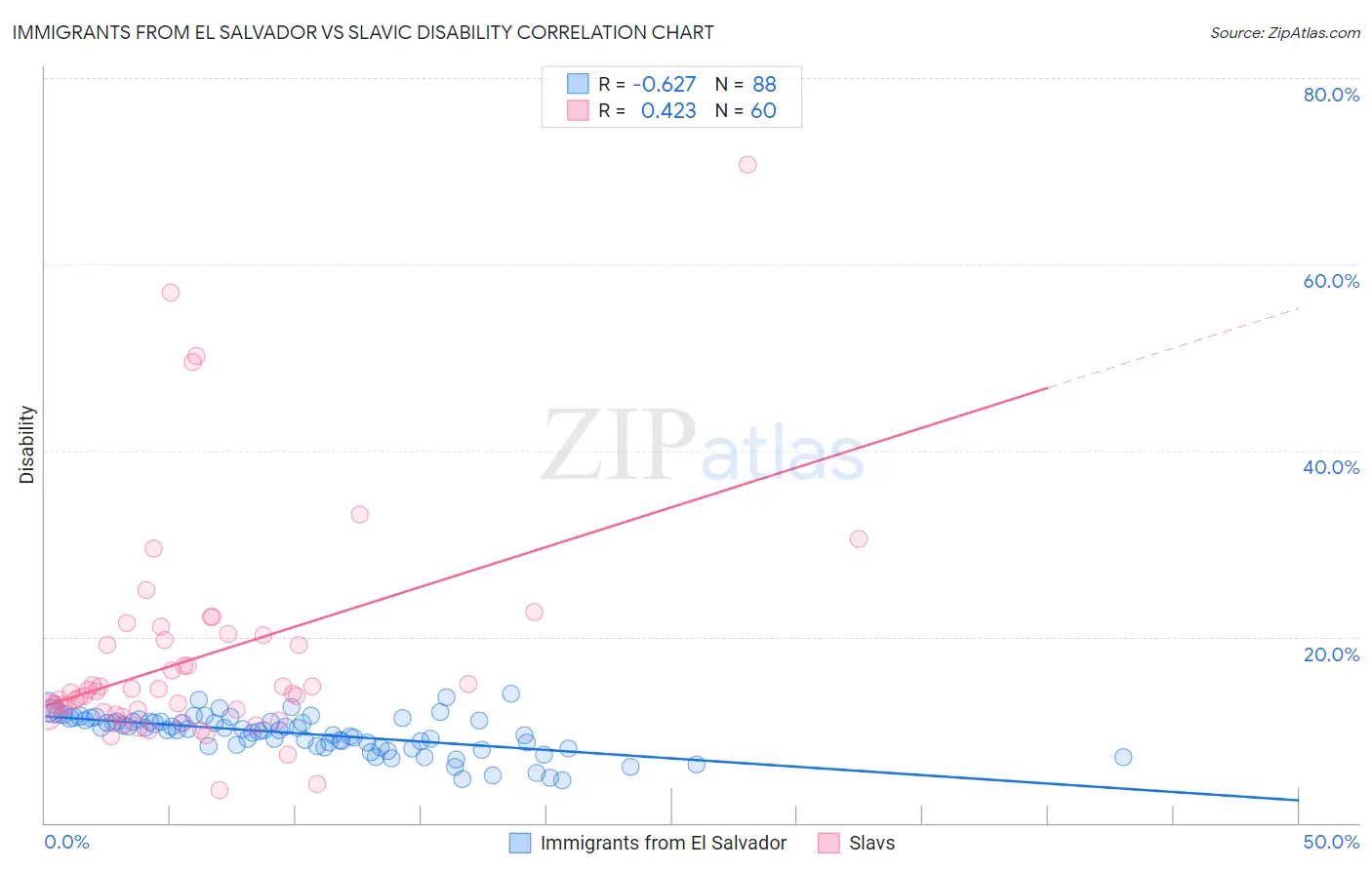 Immigrants from El Salvador vs Slavic Disability