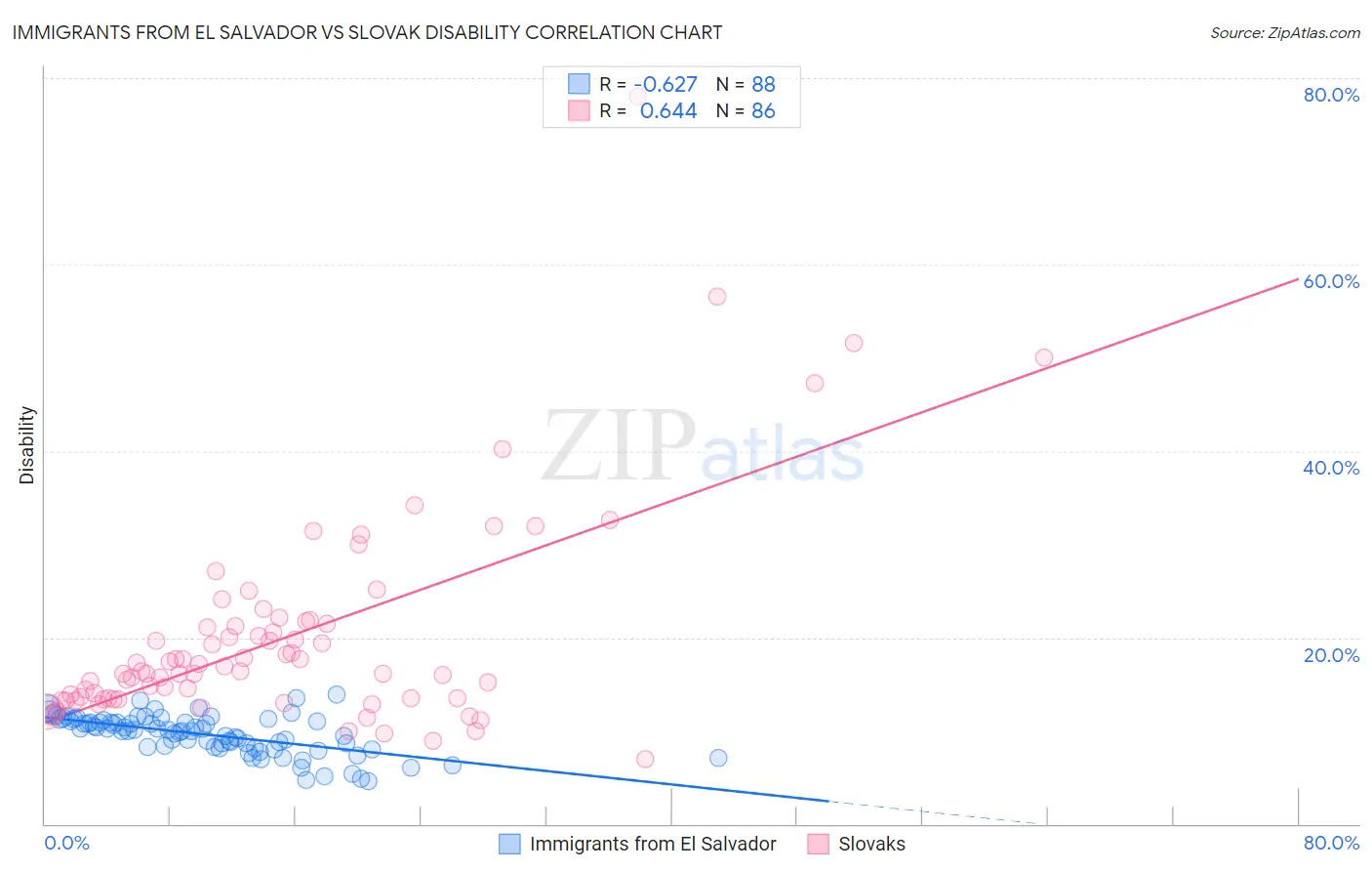 Immigrants from El Salvador vs Slovak Disability
