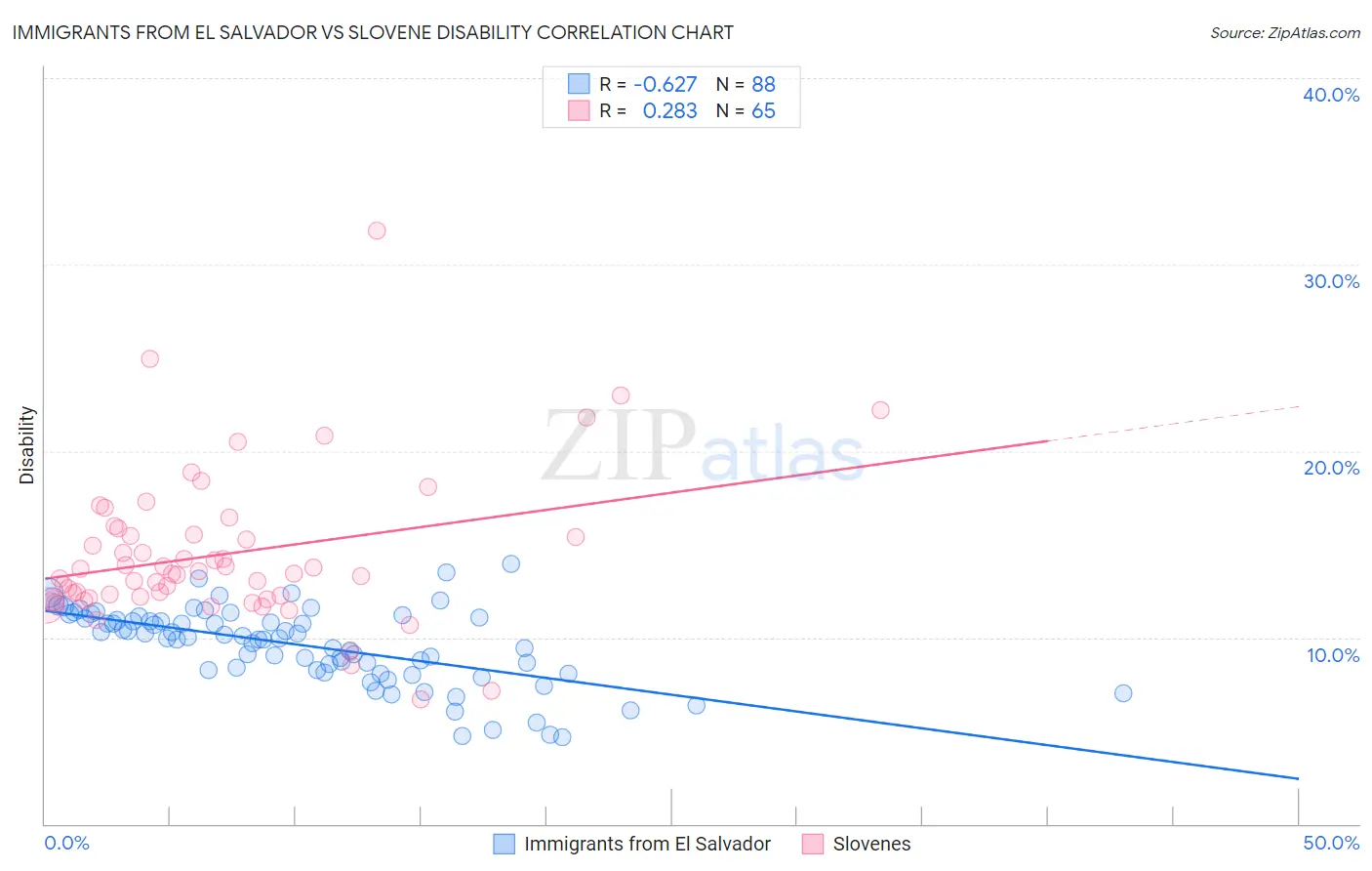 Immigrants from El Salvador vs Slovene Disability