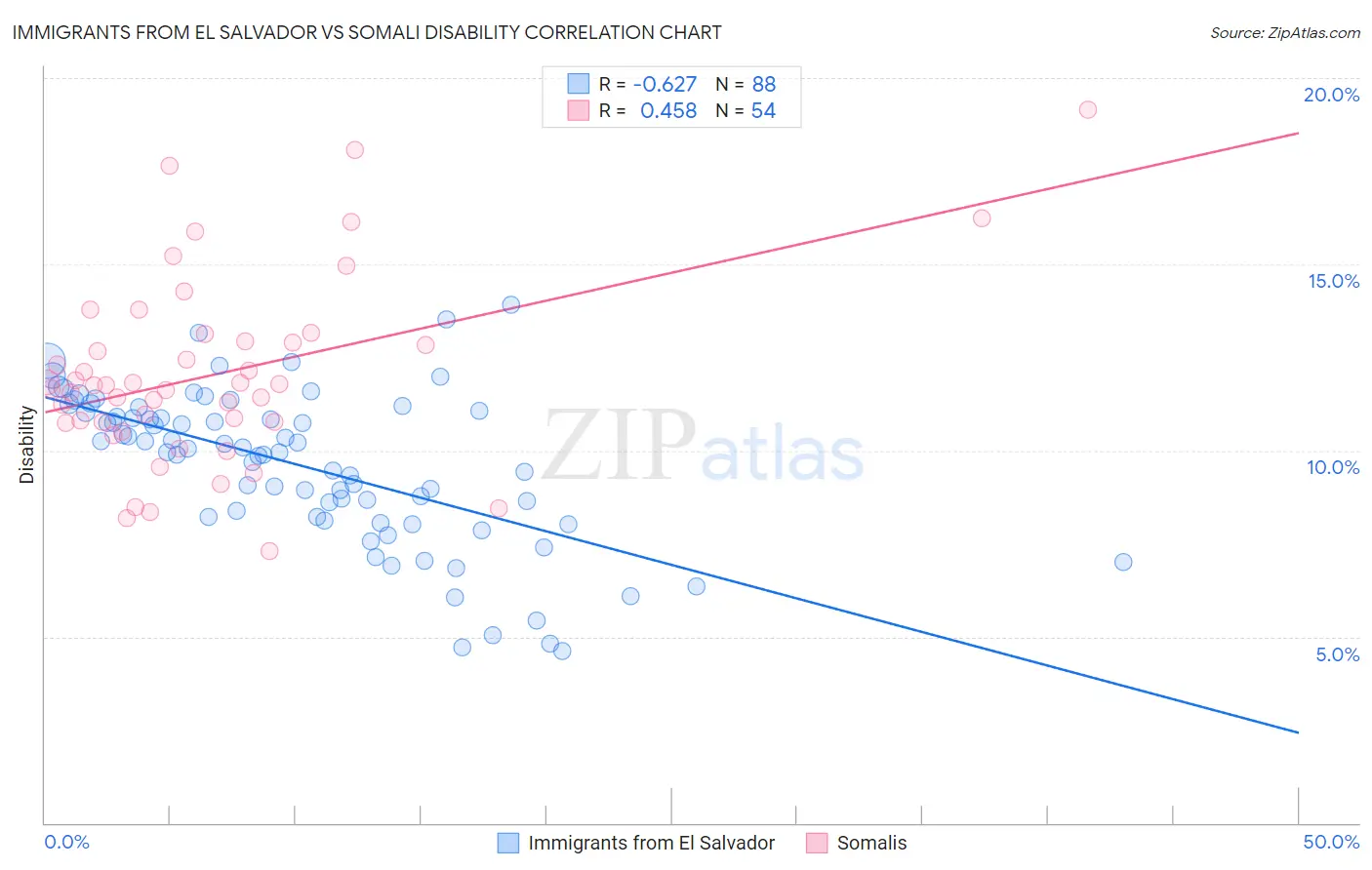 Immigrants from El Salvador vs Somali Disability