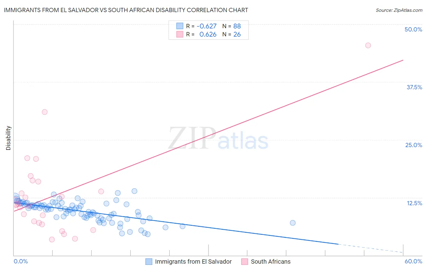 Immigrants from El Salvador vs South African Disability