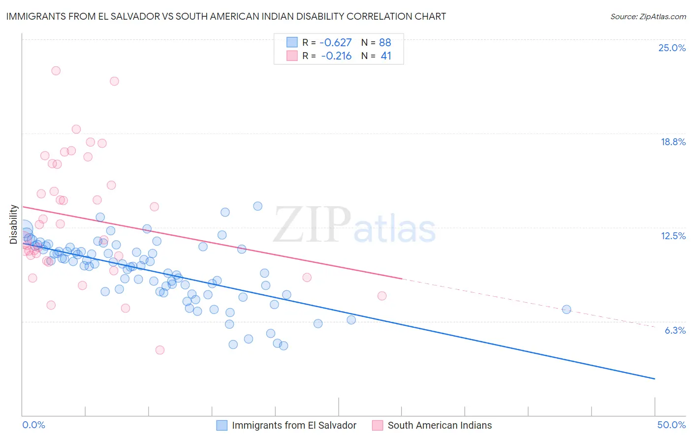 Immigrants from El Salvador vs South American Indian Disability