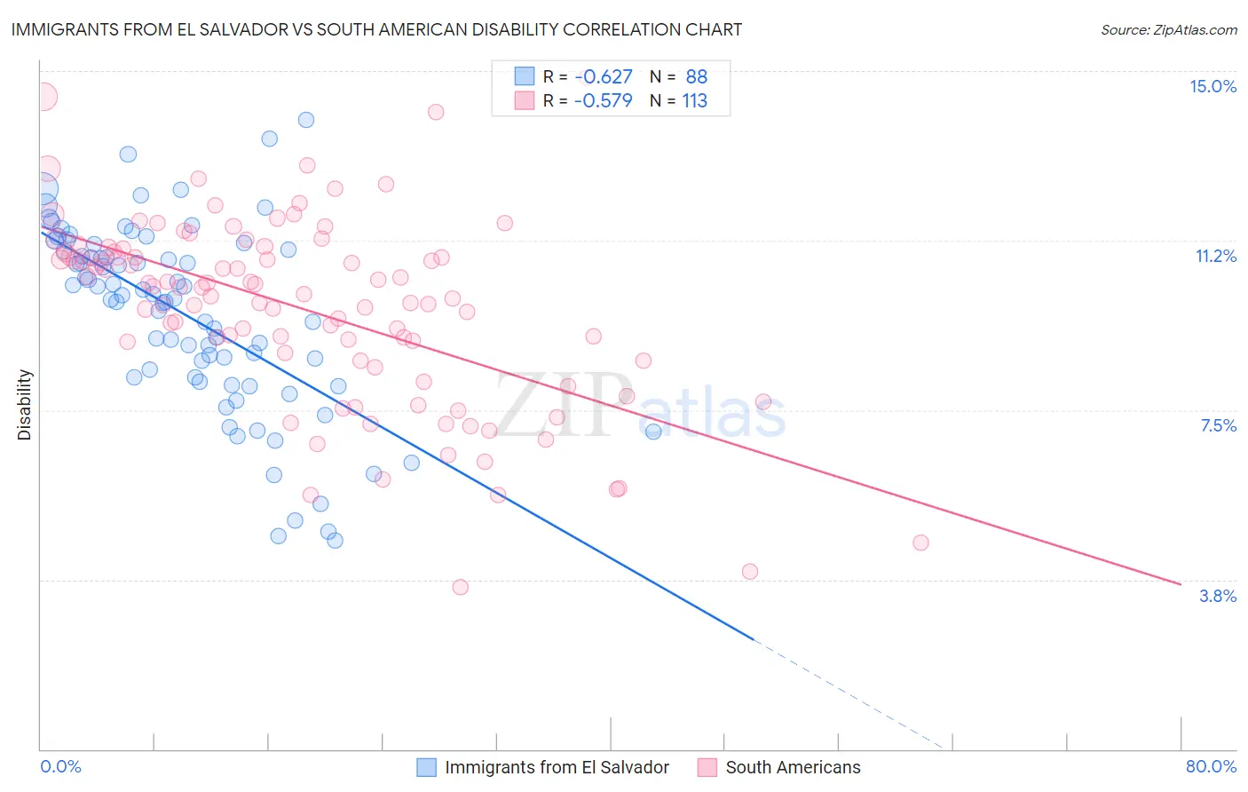 Immigrants from El Salvador vs South American Disability