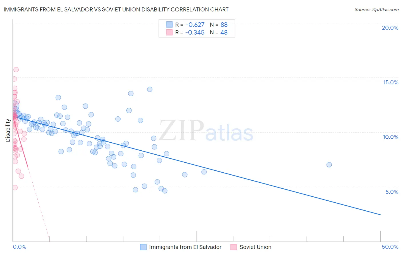 Immigrants from El Salvador vs Soviet Union Disability