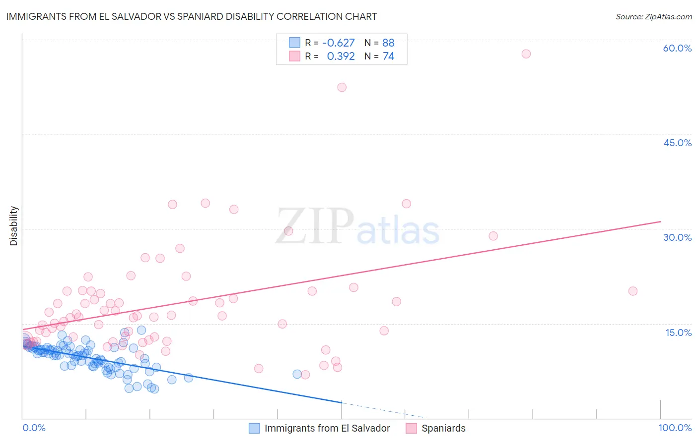 Immigrants from El Salvador vs Spaniard Disability