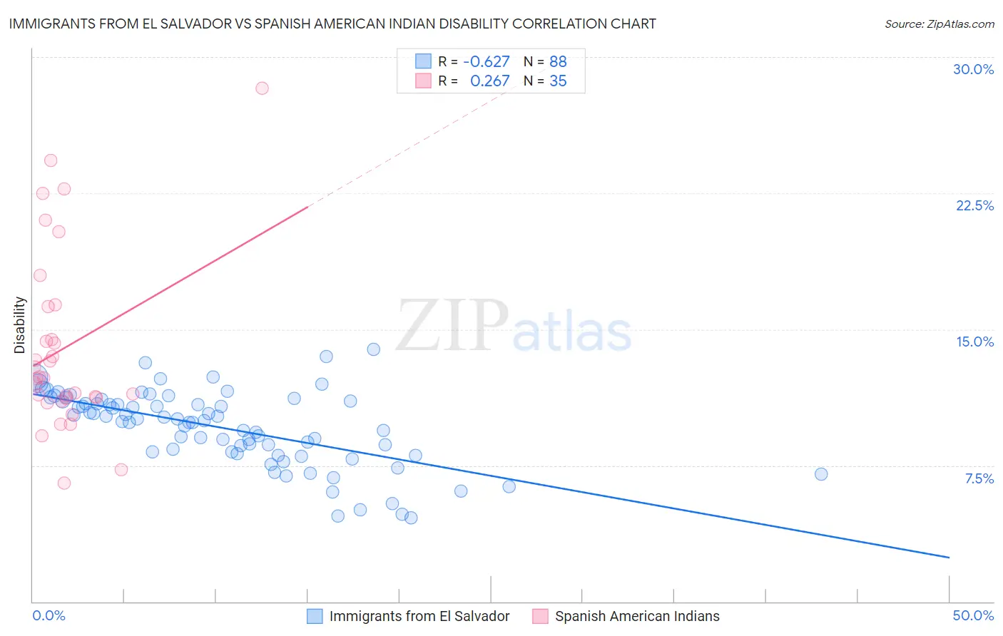 Immigrants from El Salvador vs Spanish American Indian Disability