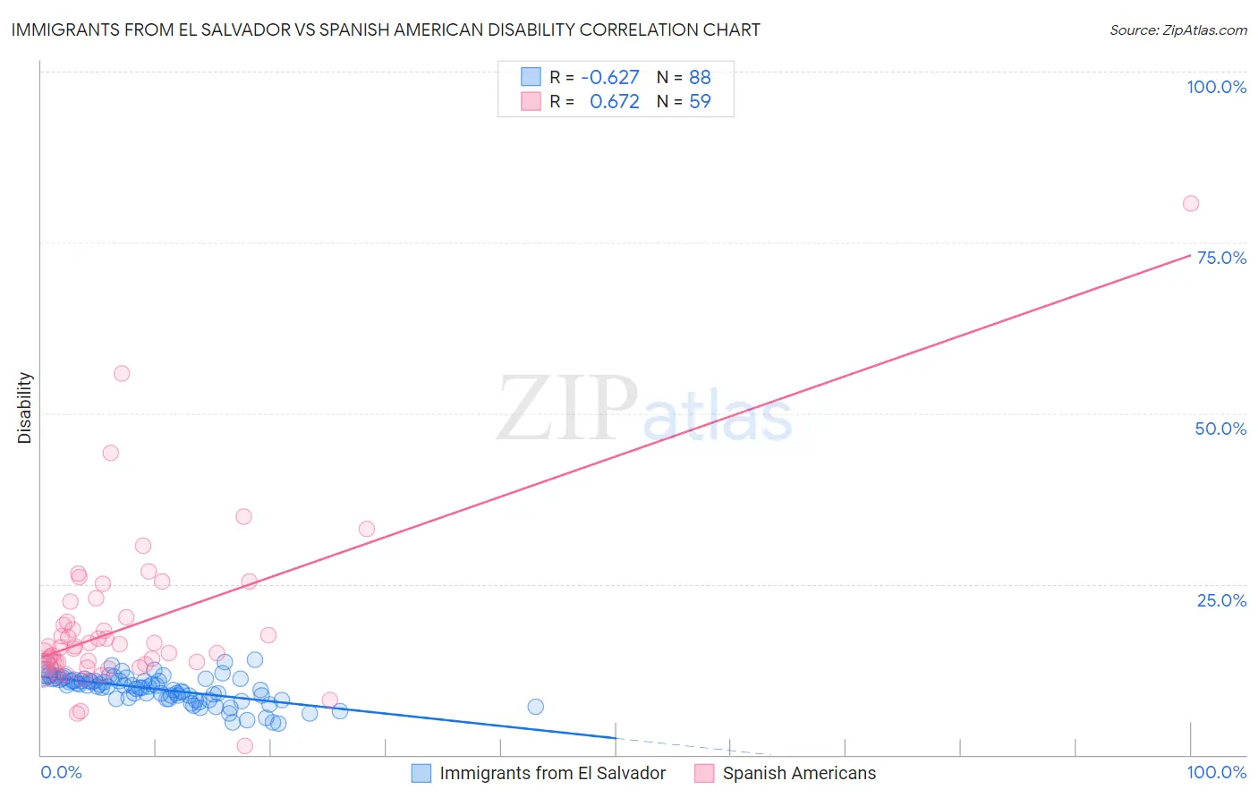 Immigrants from El Salvador vs Spanish American Disability