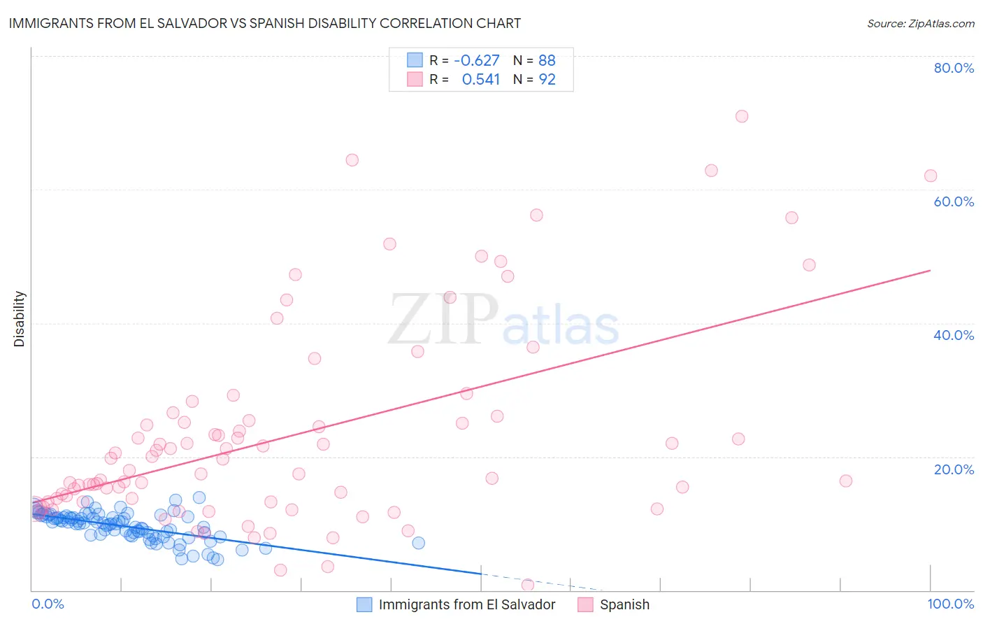 Immigrants from El Salvador vs Spanish Disability