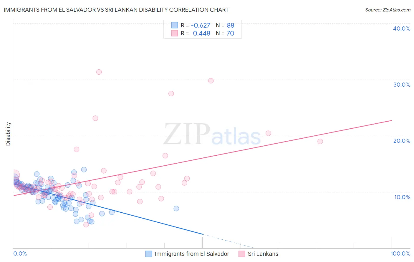 Immigrants from El Salvador vs Sri Lankan Disability