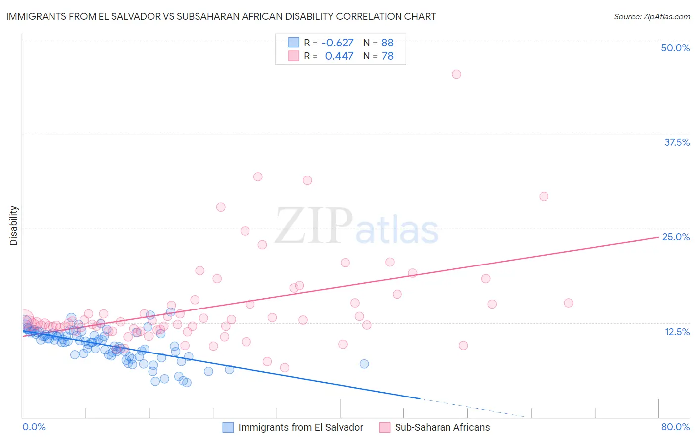 Immigrants from El Salvador vs Subsaharan African Disability