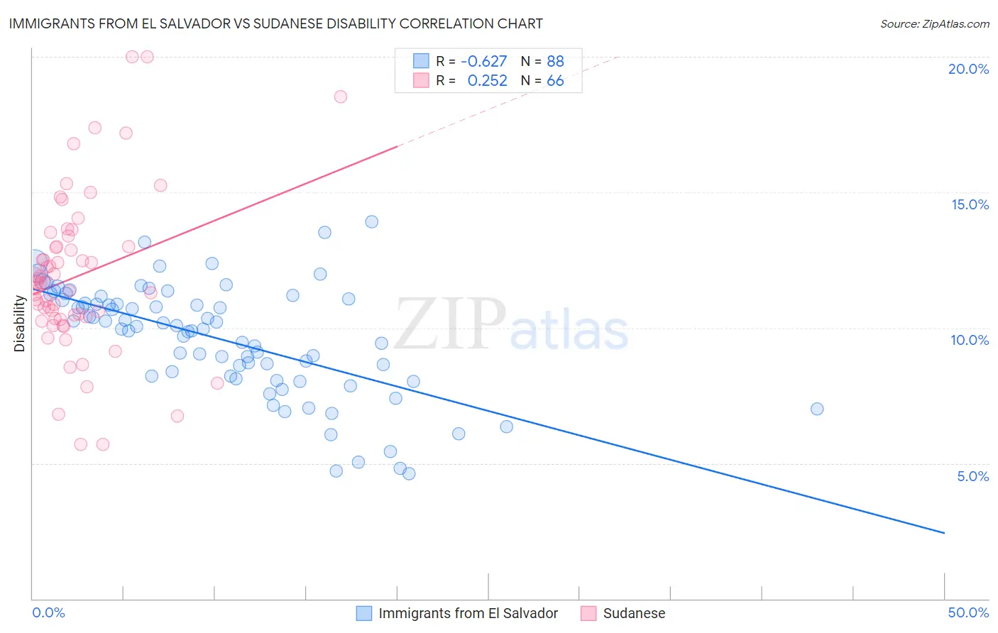 Immigrants from El Salvador vs Sudanese Disability