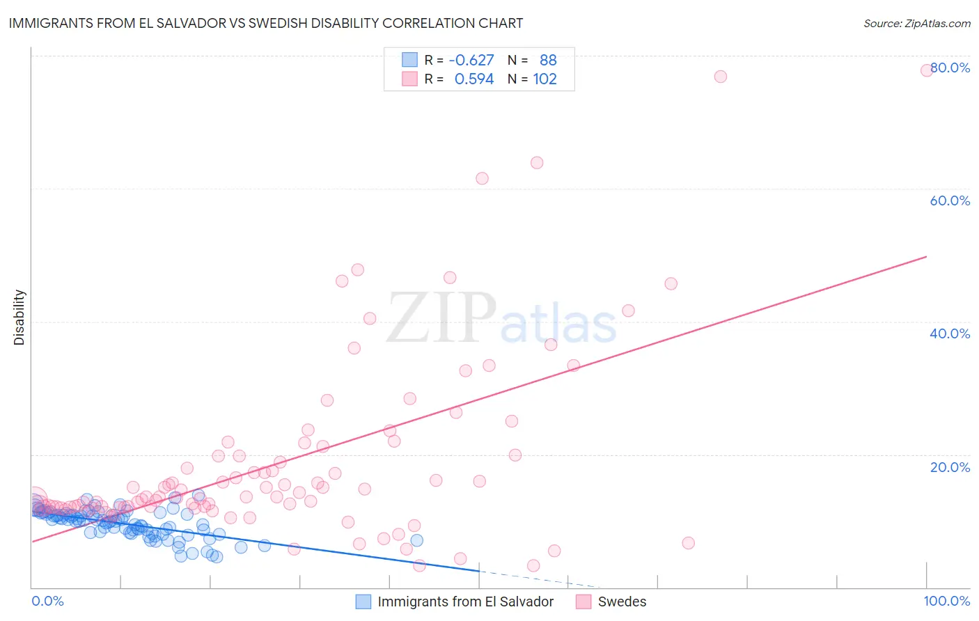 Immigrants from El Salvador vs Swedish Disability