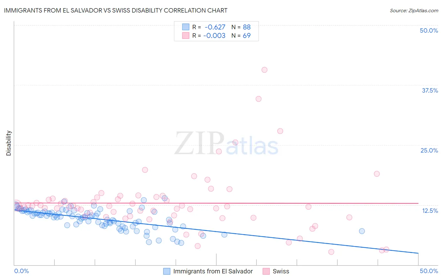 Immigrants from El Salvador vs Swiss Disability