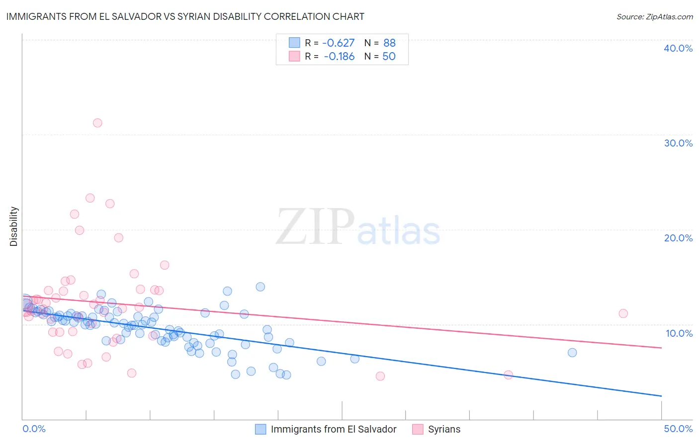 Immigrants from El Salvador vs Syrian Disability