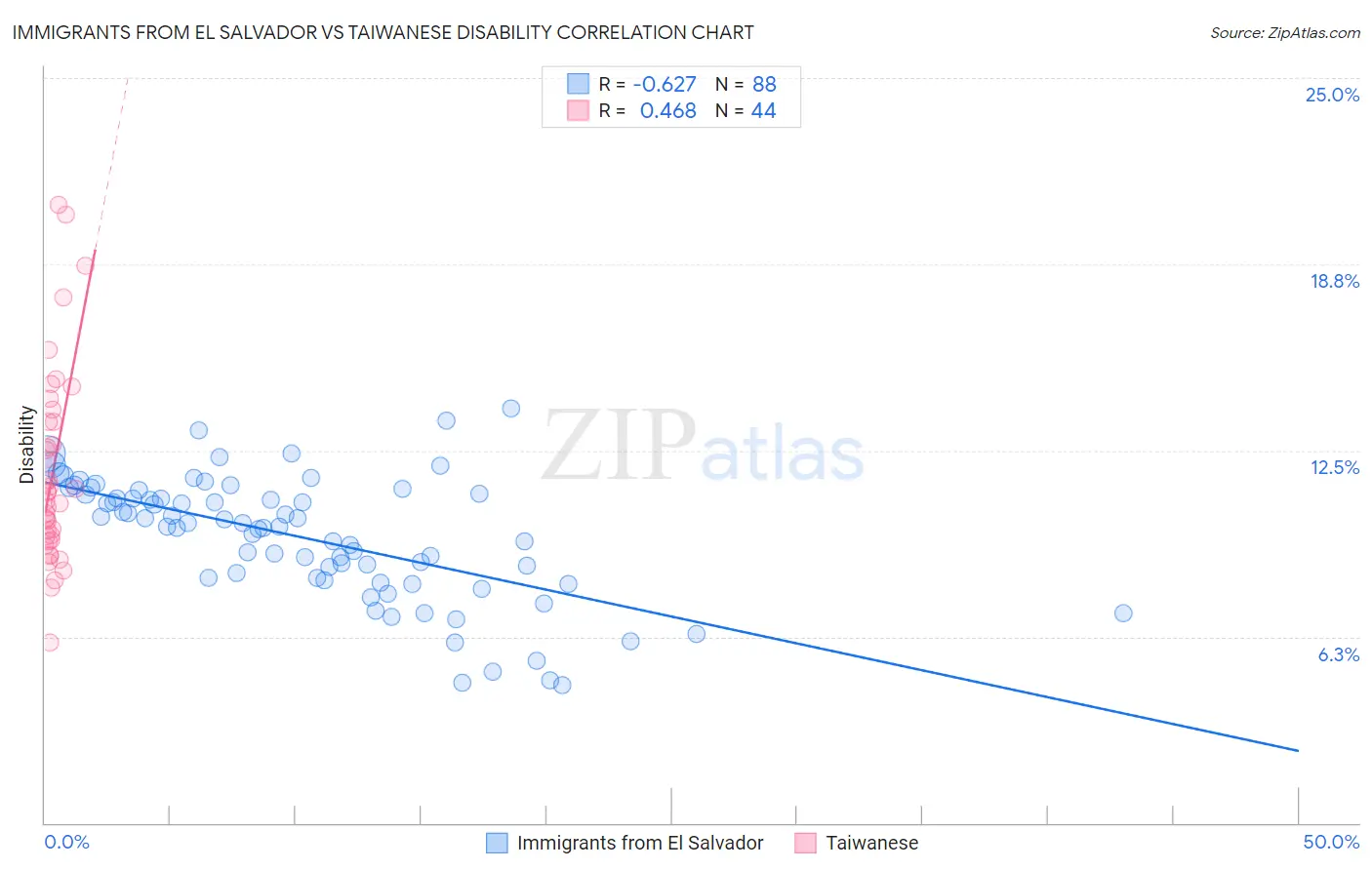 Immigrants from El Salvador vs Taiwanese Disability