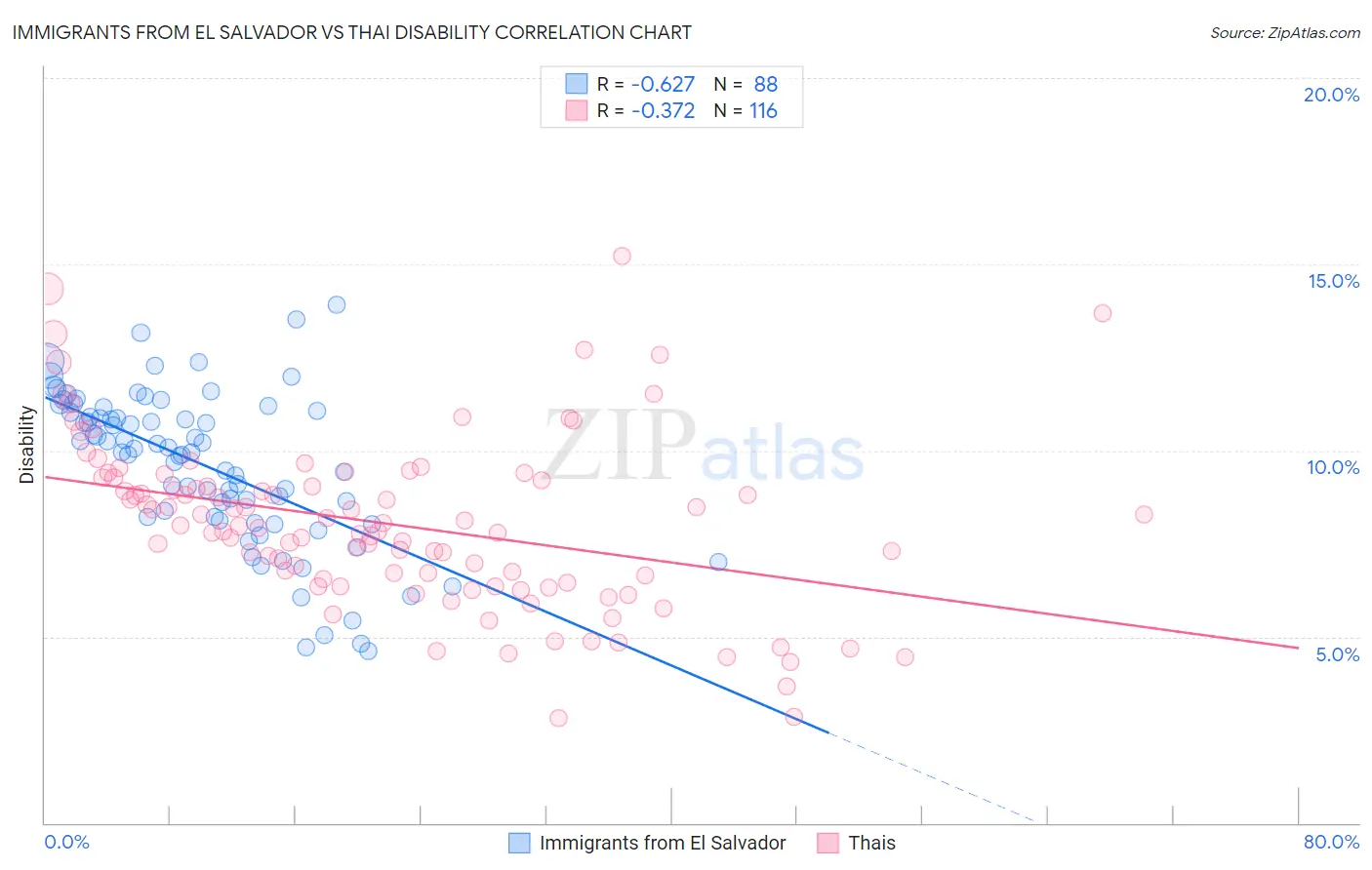 Immigrants from El Salvador vs Thai Disability