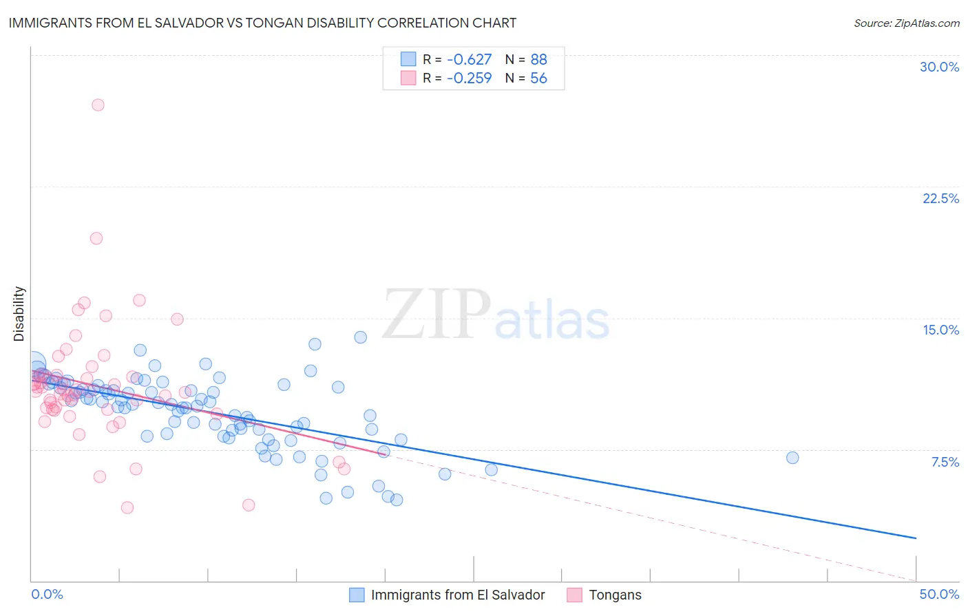 Immigrants from El Salvador vs Tongan Disability