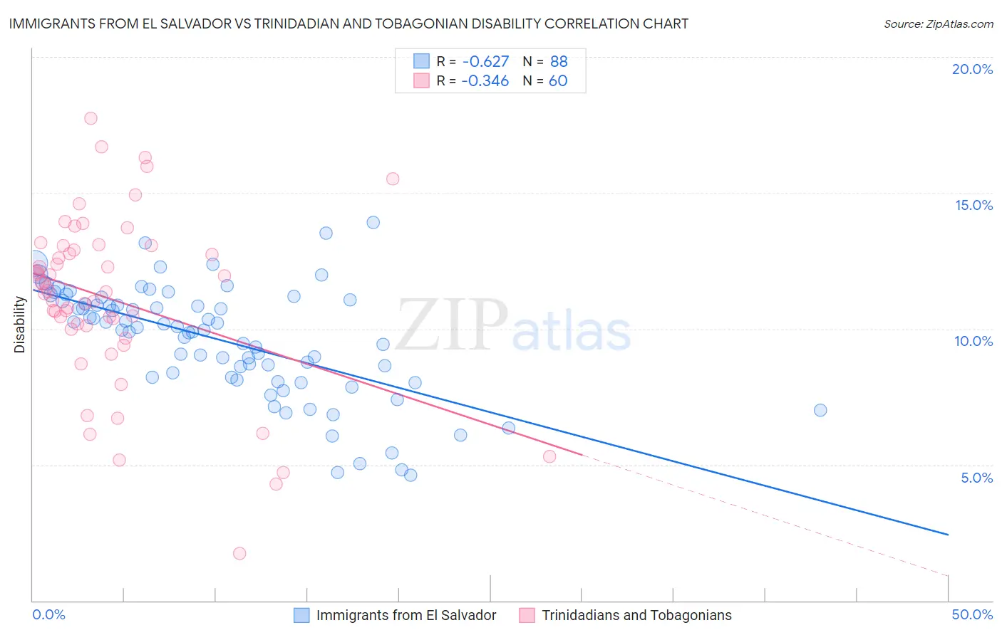 Immigrants from El Salvador vs Trinidadian and Tobagonian Disability