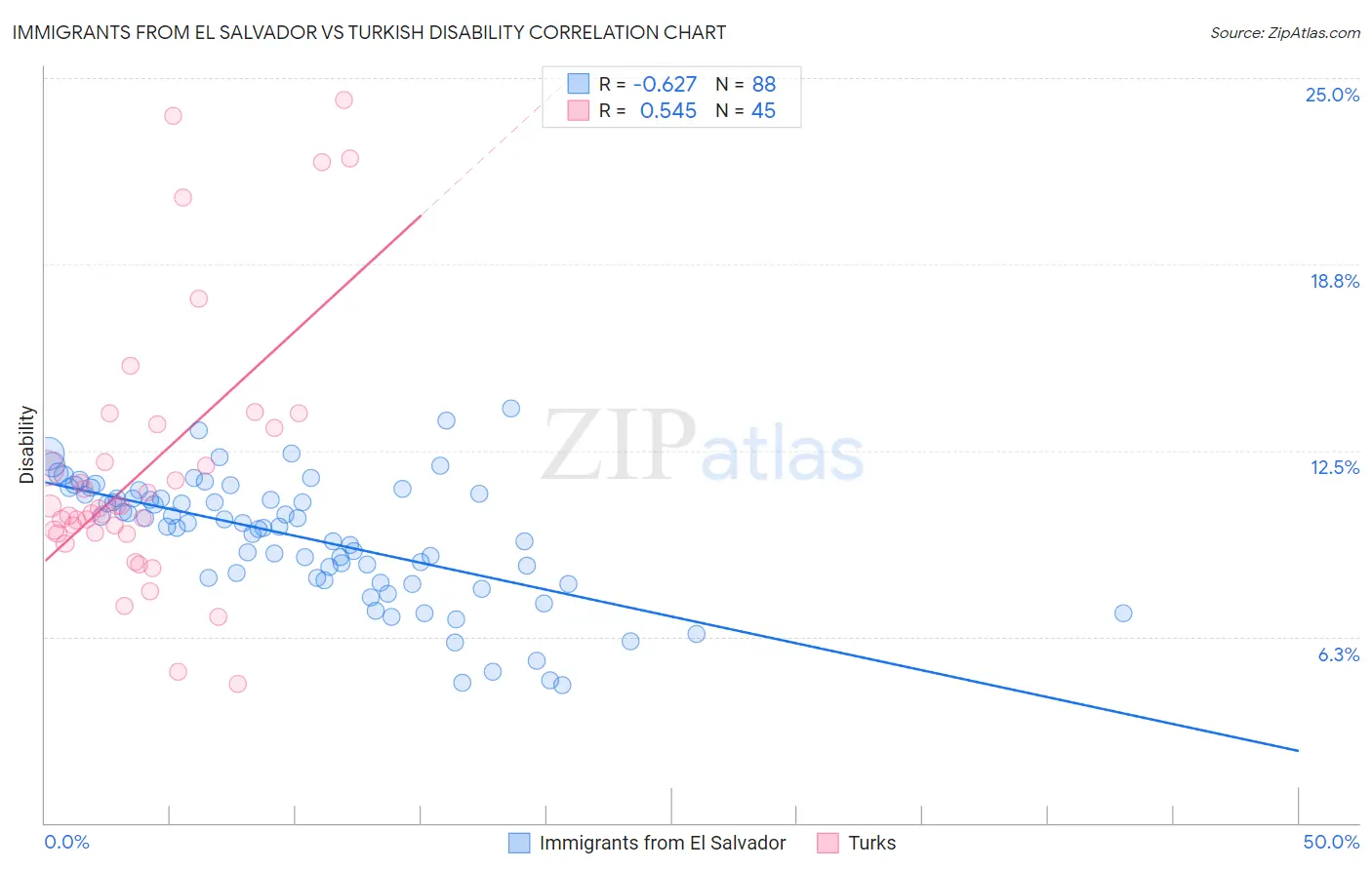 Immigrants from El Salvador vs Turkish Disability