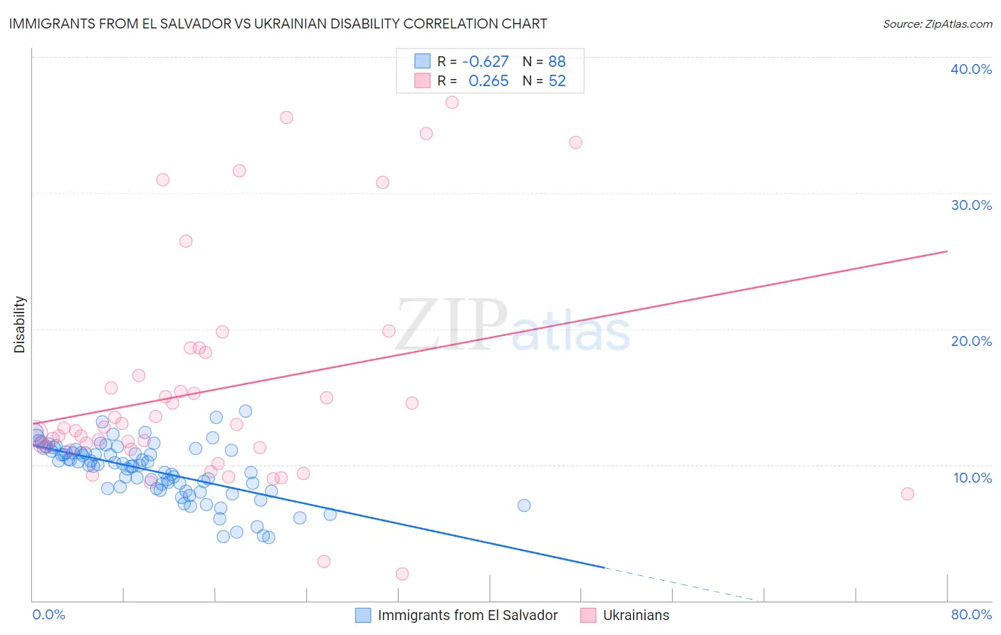 Immigrants from El Salvador vs Ukrainian Disability