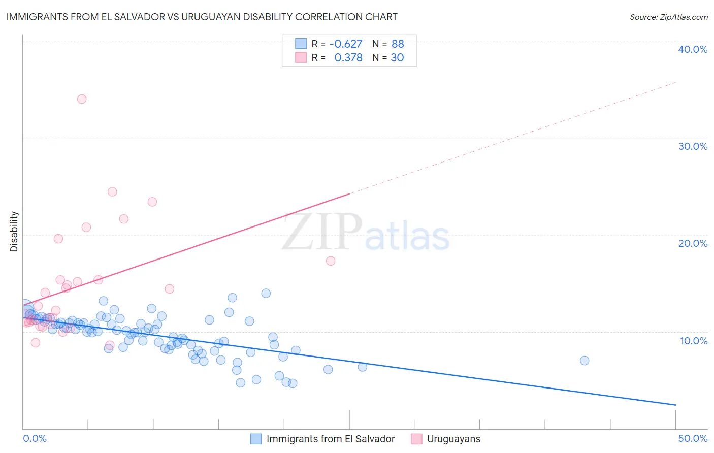 Immigrants from El Salvador vs Uruguayan Disability