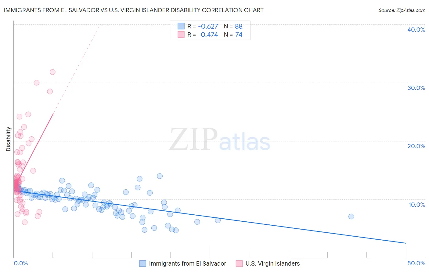 Immigrants from El Salvador vs U.S. Virgin Islander Disability