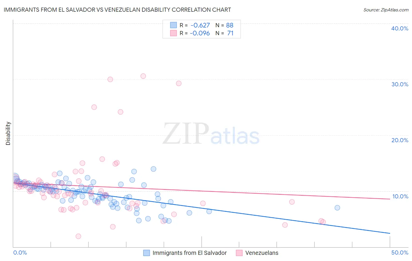 Immigrants from El Salvador vs Venezuelan Disability