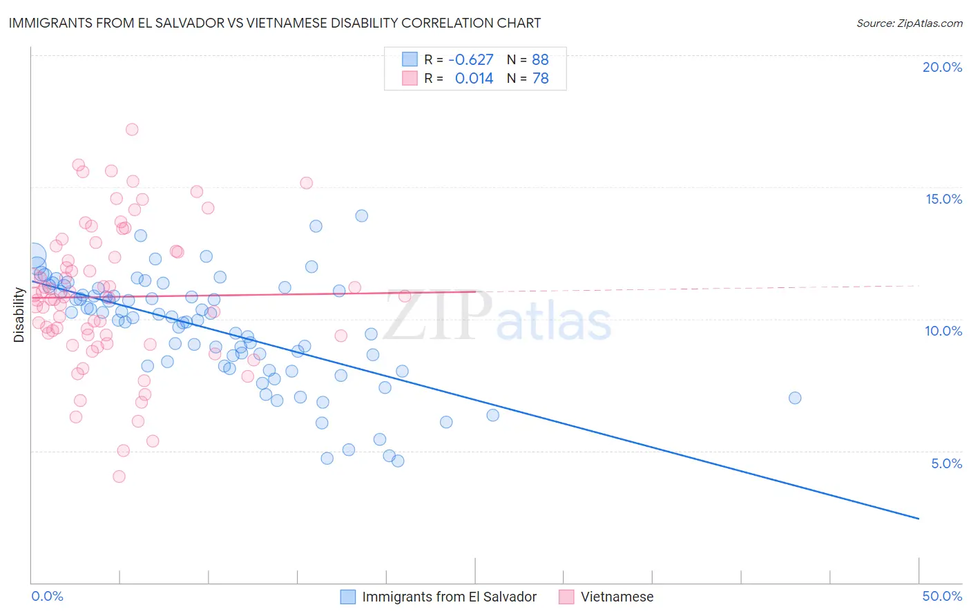 Immigrants from El Salvador vs Vietnamese Disability