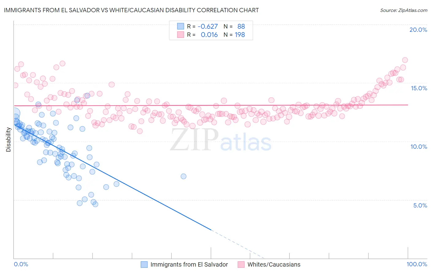 Immigrants from El Salvador vs White/Caucasian Disability