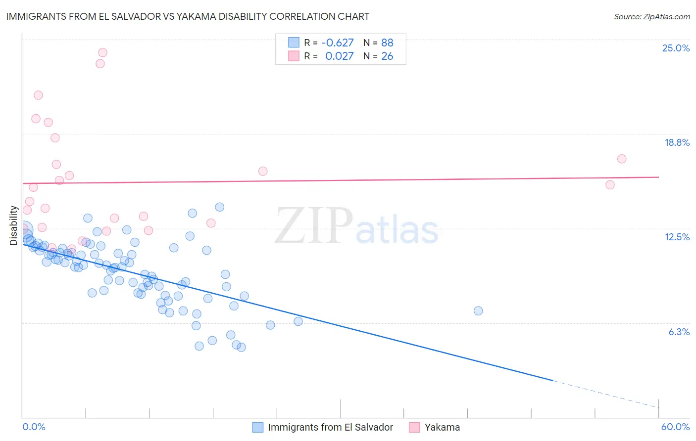 Immigrants from El Salvador vs Yakama Disability