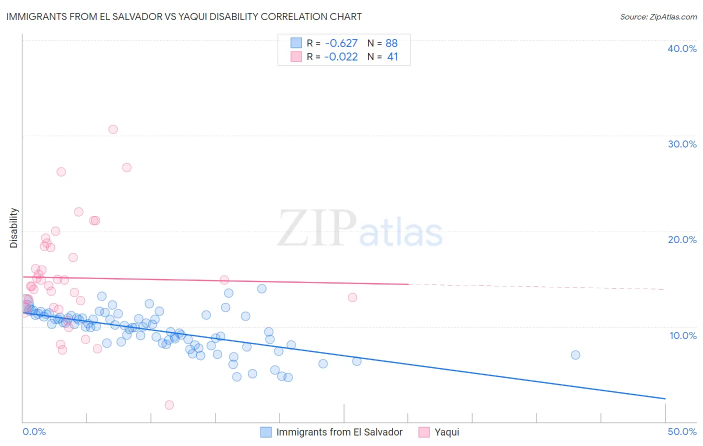 Immigrants from El Salvador vs Yaqui Disability