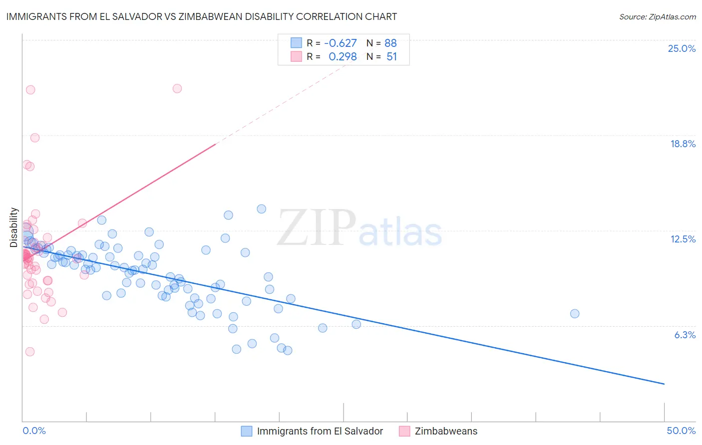 Immigrants from El Salvador vs Zimbabwean Disability