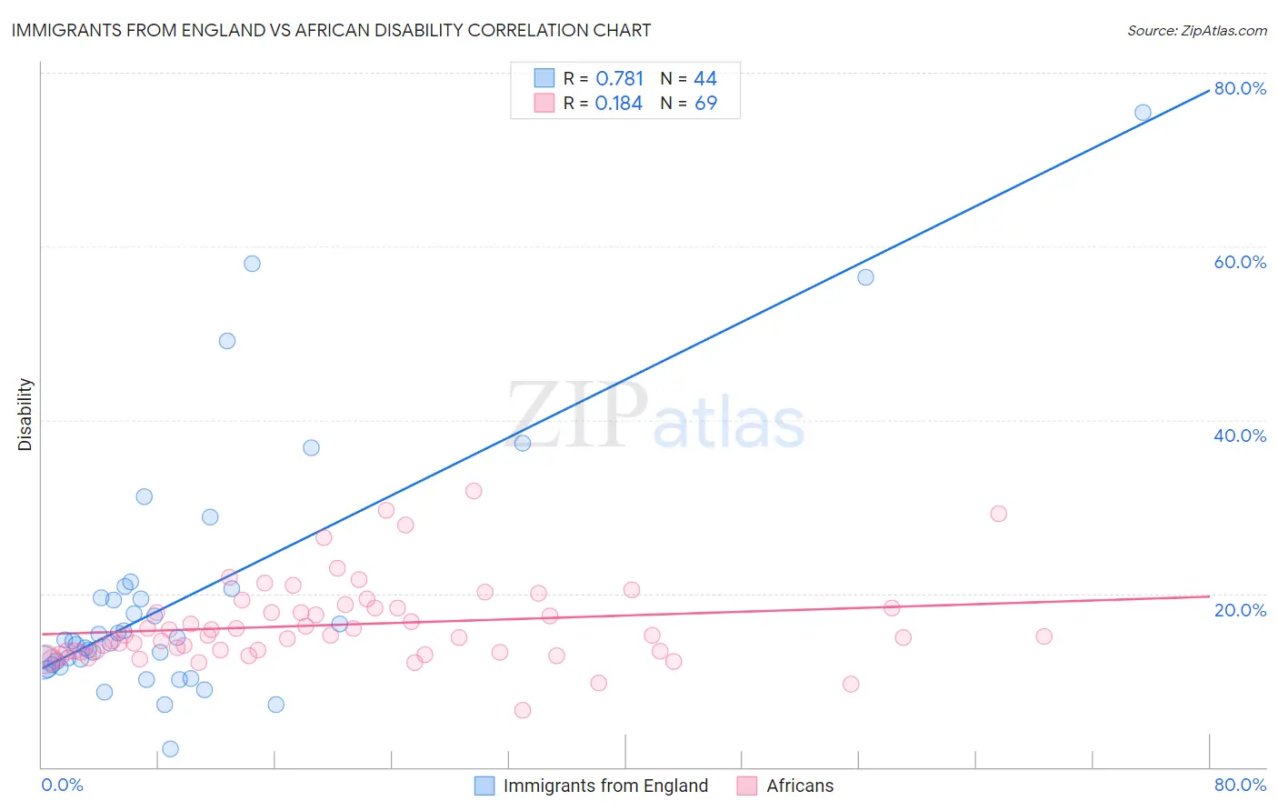 Immigrants from England vs African Disability
