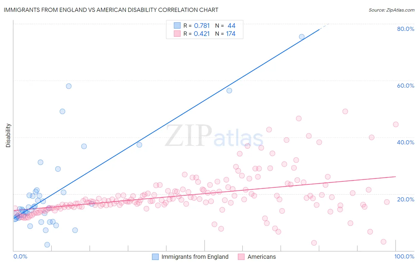 Immigrants from England vs American Disability