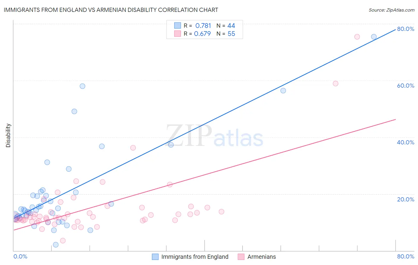 Immigrants from England vs Armenian Disability