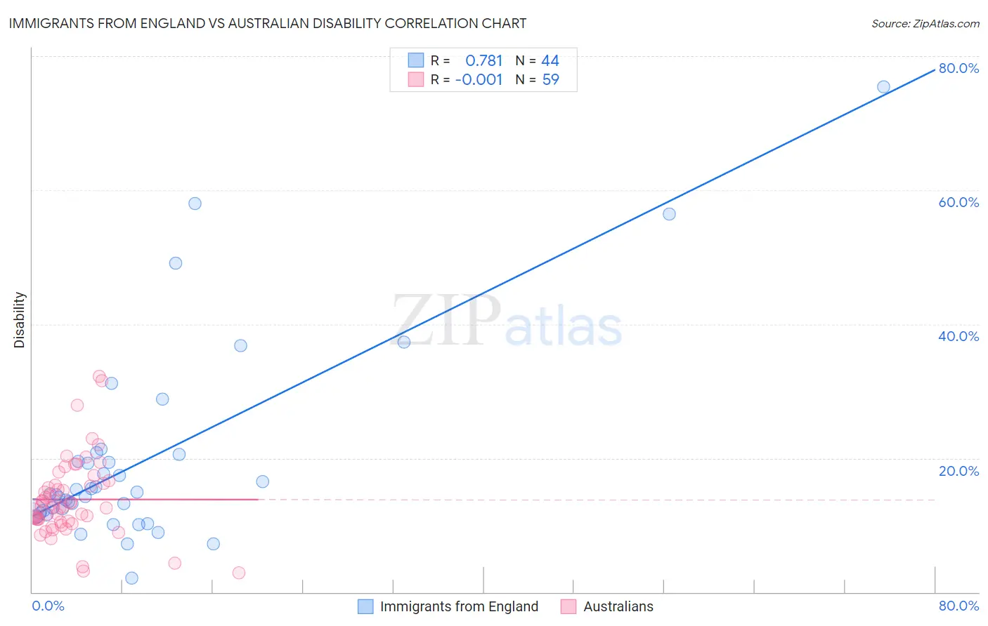 Immigrants from England vs Australian Disability
