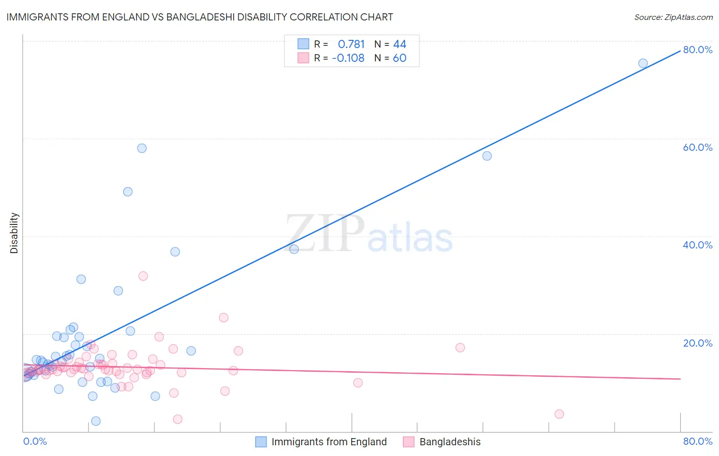 Immigrants from England vs Bangladeshi Disability
