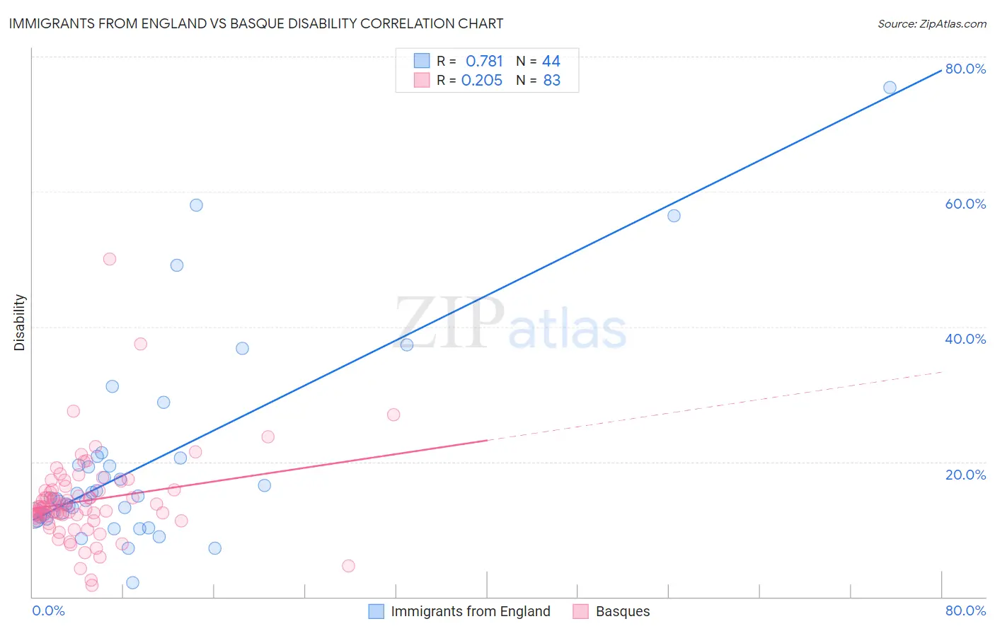 Immigrants from England vs Basque Disability