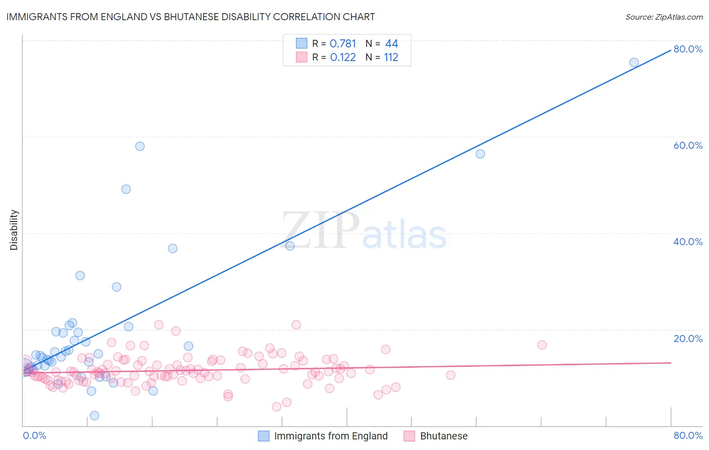 Immigrants from England vs Bhutanese Disability